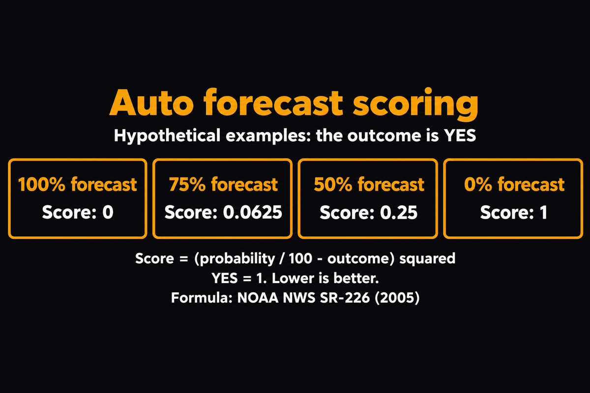 Hypothetical YES outcomes: a 100% forecast scores 0; 75% scores 0.0625; 50% scores 0.25; 0% scores 1.